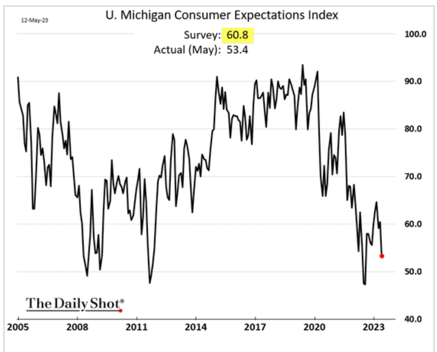 /brief/img/Screenshot 2023-05-15 at 06-17-09 The Daily Shot Longer-term inflation expectations climbed this month.png